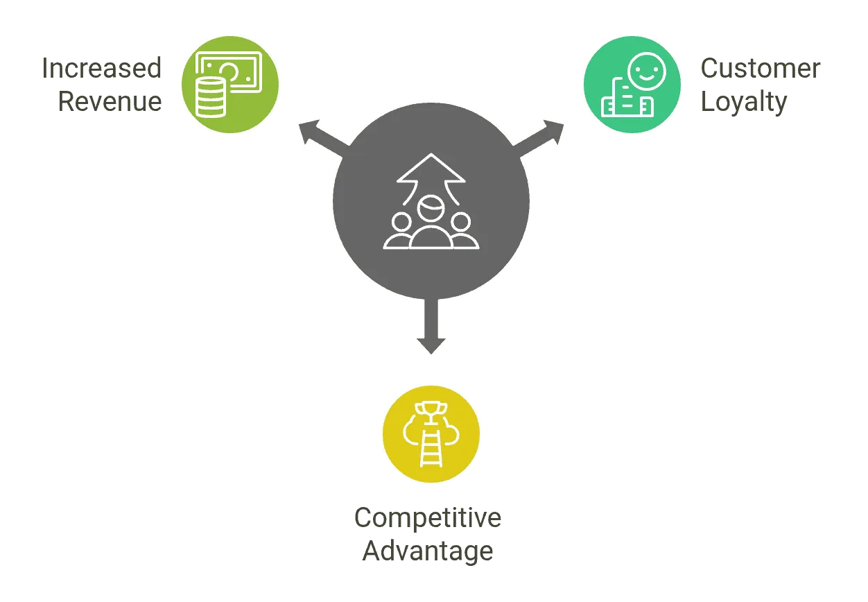 Optimized SaaS business growth cycle infographic showcasing increased revenue, customer loyalty, and competitive advantage through effective digital marketing strategies.