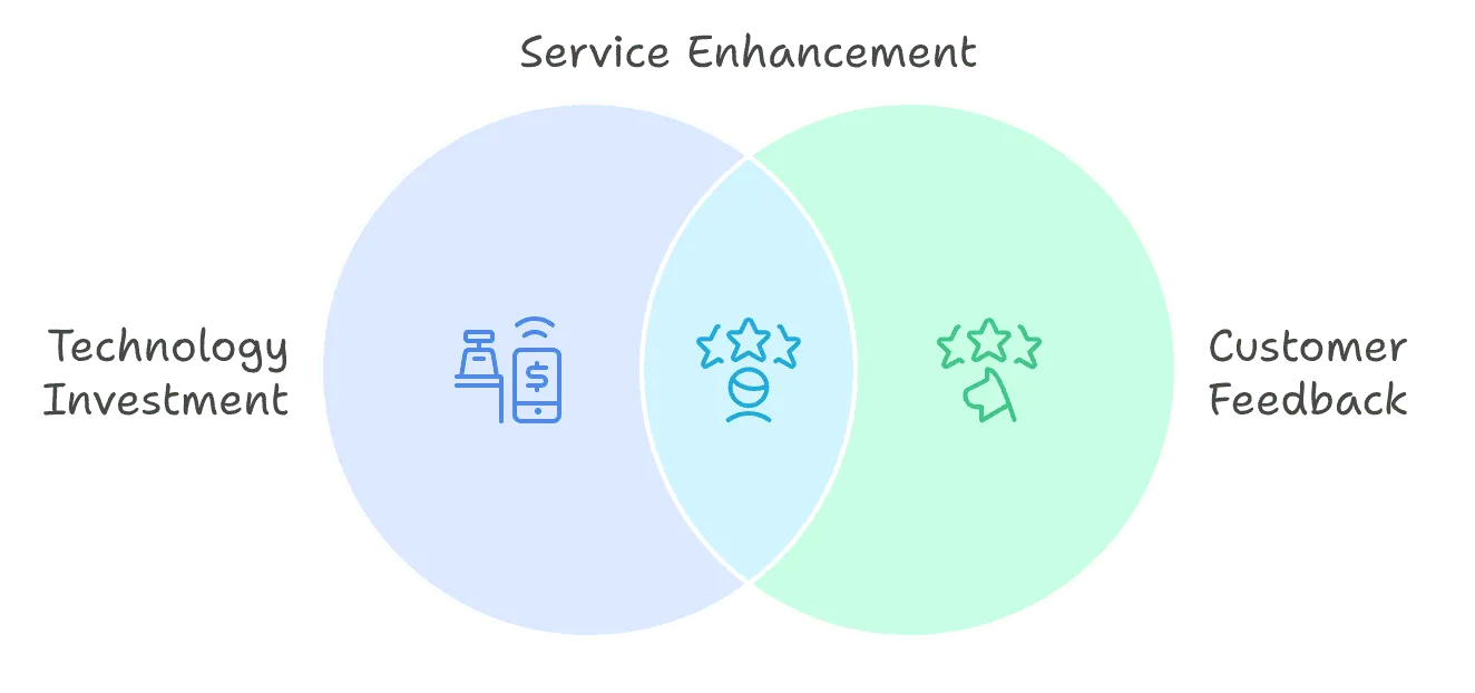 Venn diagram illustrating ThriveDesk’s focus on service enhancement, customer feedback, and technology investment to optimize client experience and business growth.