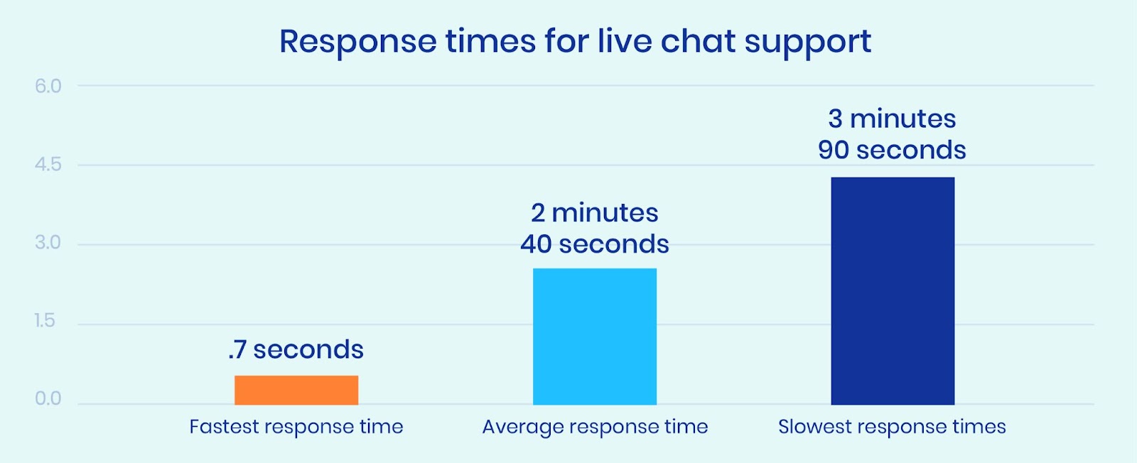 Tiempos de respuesta de la asistencia por chat en directo
