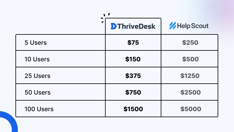 helpscout pricing comparision