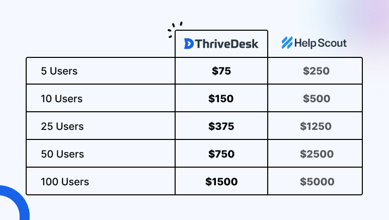 How Themesgrove save $4.2K every year moving from Help Scout 5 helpscout pricing comparision