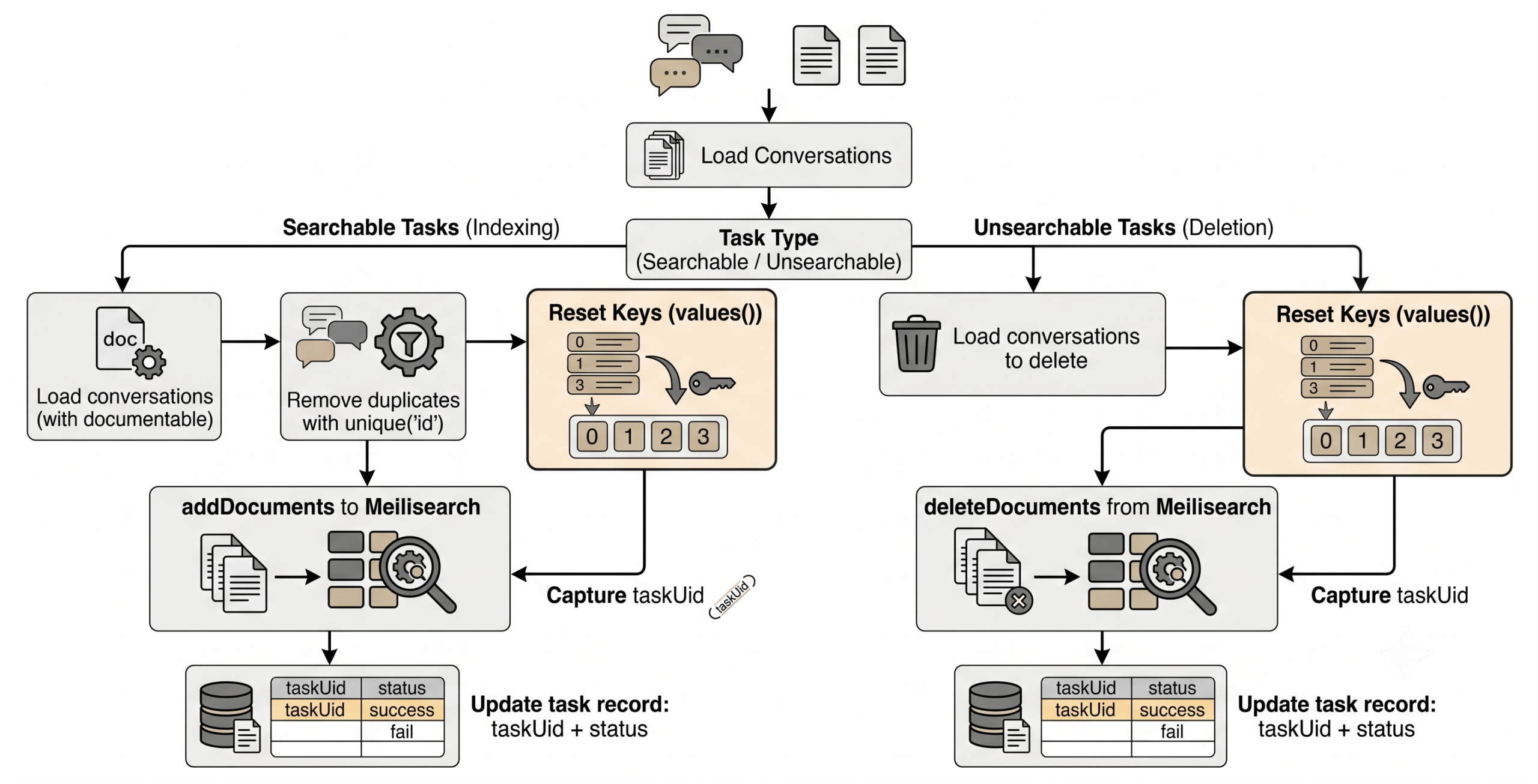 The Case of Meilisearch Missing ID 1 meilisearch workflow 1 scaled - ThriveDesk